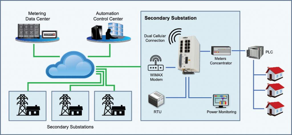 Secure Gateway | Radiflow